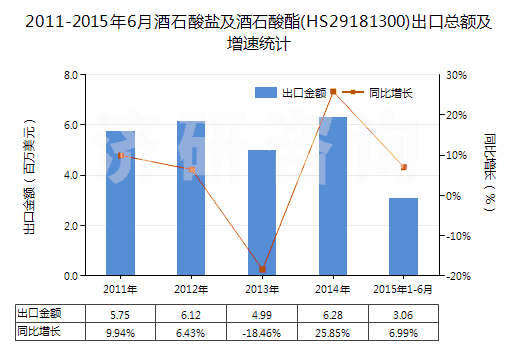 2011-2015年6月酒石酸鹽及酒石酸酯(HS29181300)出口總額及增速統(tǒng)計(jì) 2011-2015年6月酒石酸鹽及酒石酸酯(HS29181300)出口總額及增速統(tǒng)計(jì)